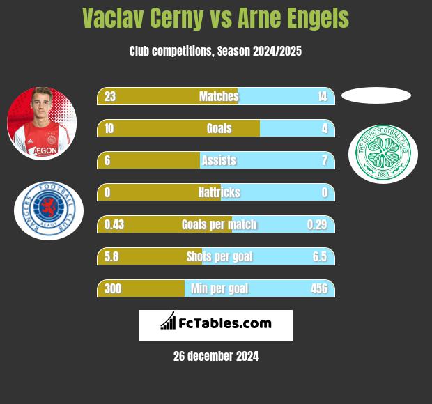 Vaclav Cerny vs Arne Engels h2h player stats