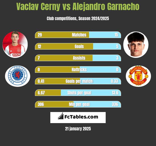 Vaclav Cerny vs Alejandro Garnacho h2h player stats