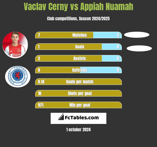 Vaclav Cerny vs Appiah Nuamah h2h player stats