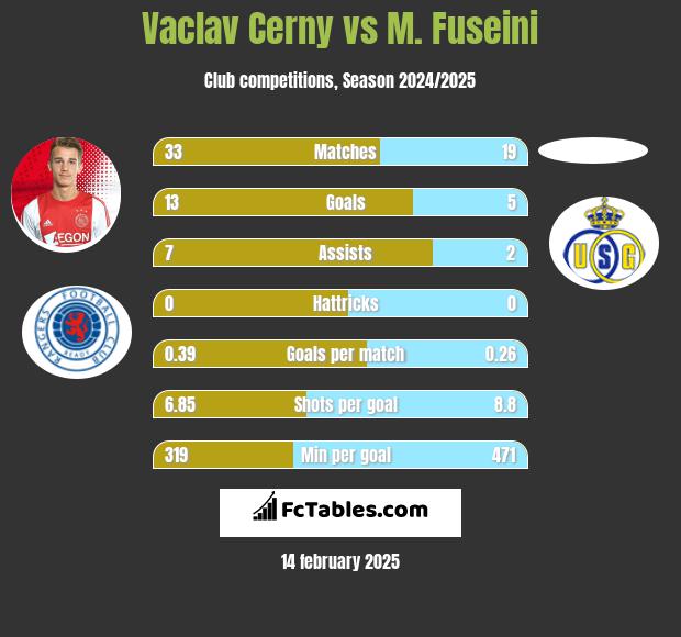 Vaclav Cerny vs M. Fuseini h2h player stats