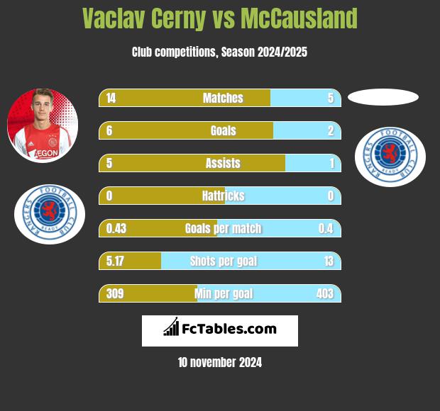 Vaclav Cerny vs McCausland h2h player stats