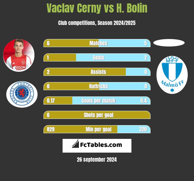 Vaclav Cerny vs H. Bolin h2h player stats