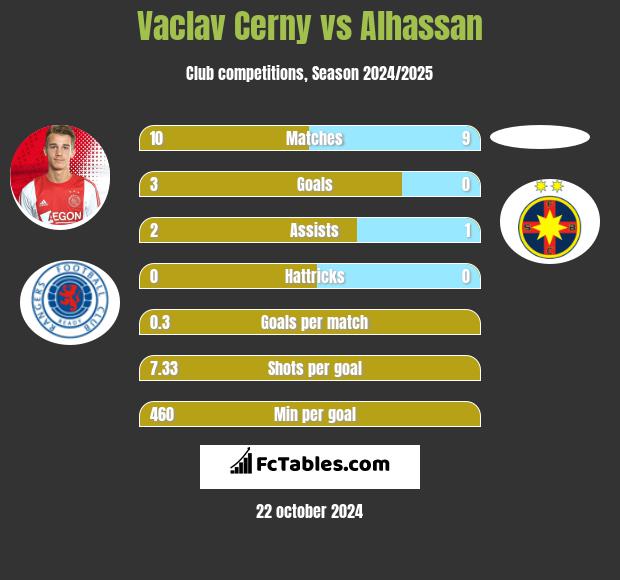 Vaclav Cerny vs Alhassan h2h player stats