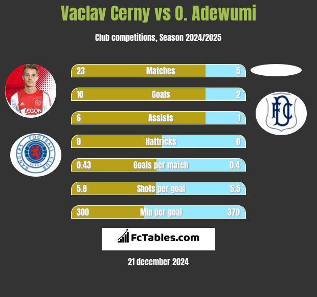 Vaclav Cerny vs O. Adewumi h2h player stats