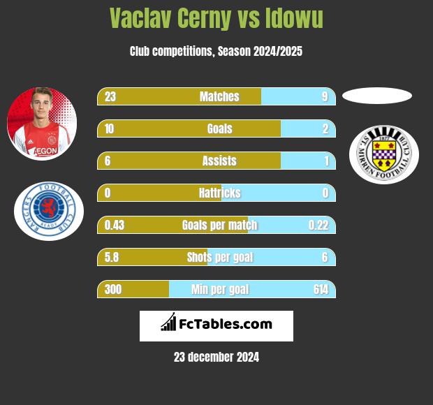 Vaclav Cerny vs Idowu h2h player stats