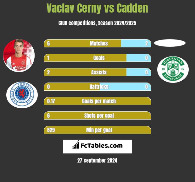 Vaclav Cerny vs Cadden h2h player stats