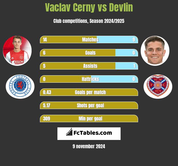 Vaclav Cerny vs Devlin h2h player stats