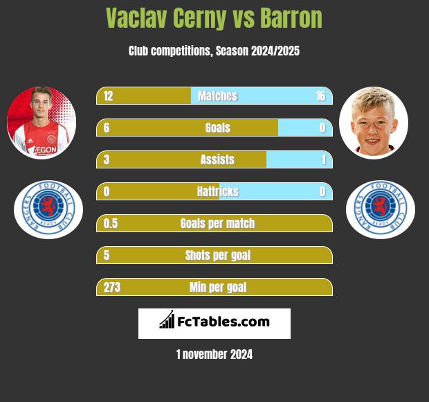 Vaclav Cerny vs Barron h2h player stats