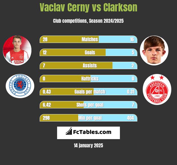 Vaclav Cerny vs Clarkson h2h player stats