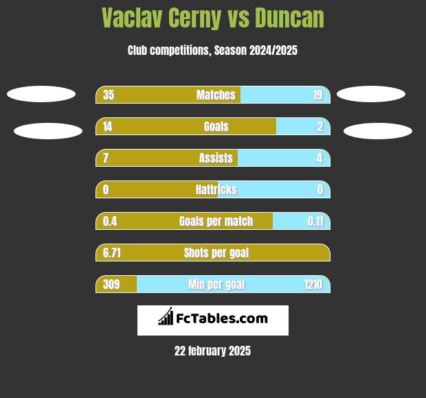 Vaclav Cerny vs Duncan h2h player stats