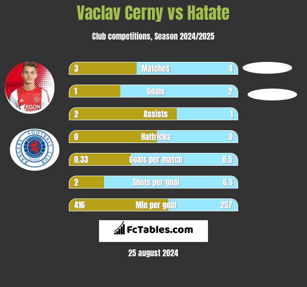 Vaclav Cerny vs Hatate h2h player stats