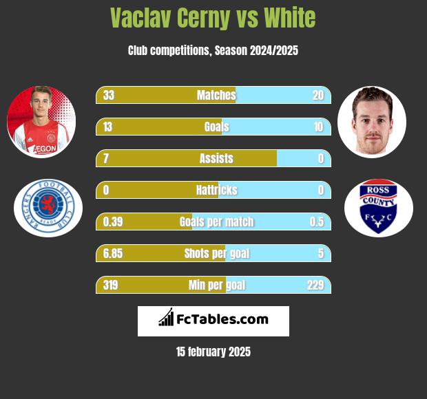 Vaclav Cerny vs White h2h player stats