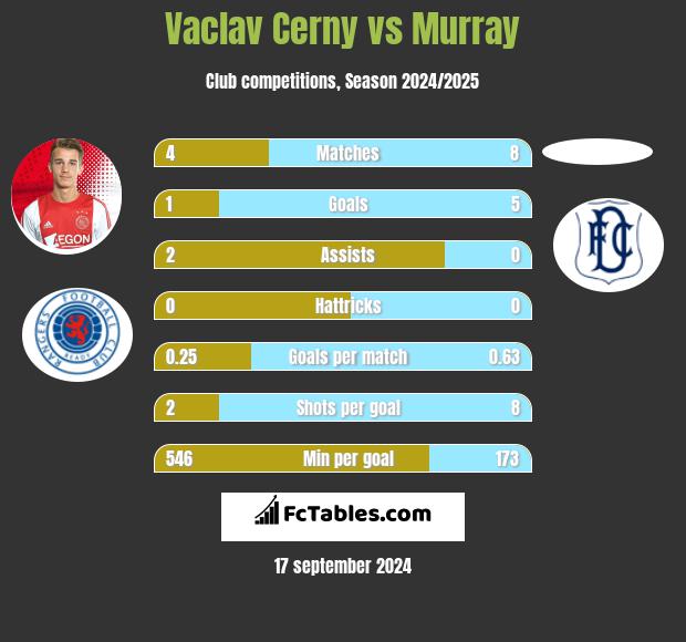 Vaclav Cerny vs Murray h2h player stats