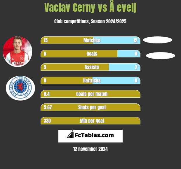 Vaclav Cerny vs Å evelj h2h player stats