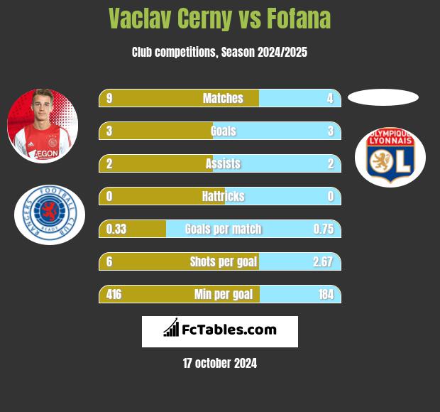 Vaclav Cerny vs Fofana h2h player stats