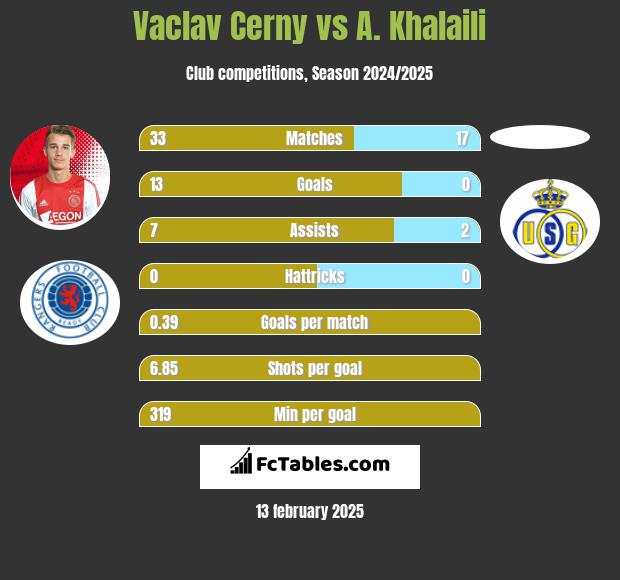 Vaclav Cerny vs A. Khalaili h2h player stats