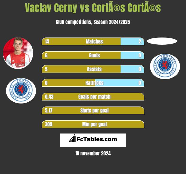 Vaclav Cerny vs CortÃ©s CortÃ©s h2h player stats