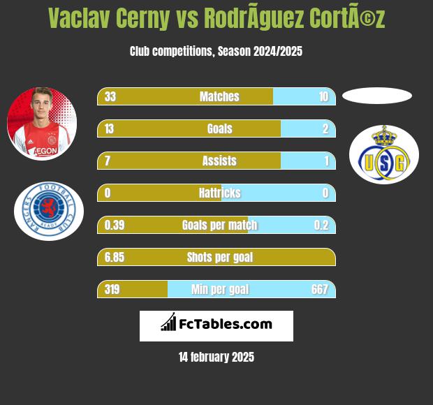 Vaclav Cerny vs RodrÃ­guez CortÃ©z h2h player stats