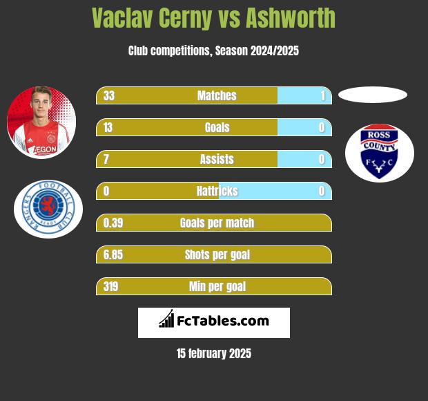 Vaclav Cerny vs Ashworth h2h player stats