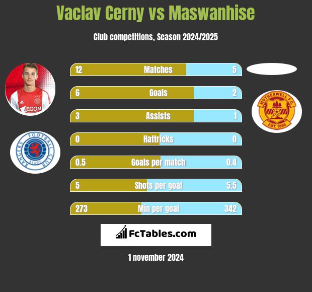 Vaclav Cerny vs Maswanhise h2h player stats