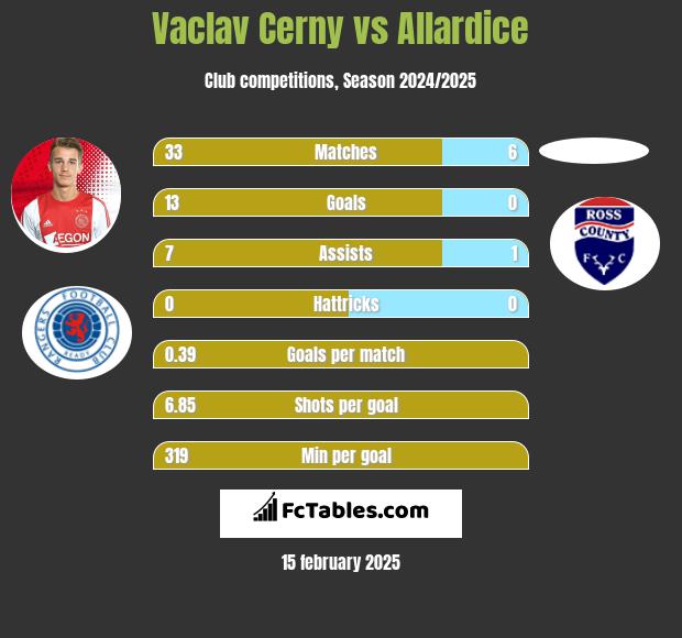 Vaclav Cerny vs Allardice h2h player stats