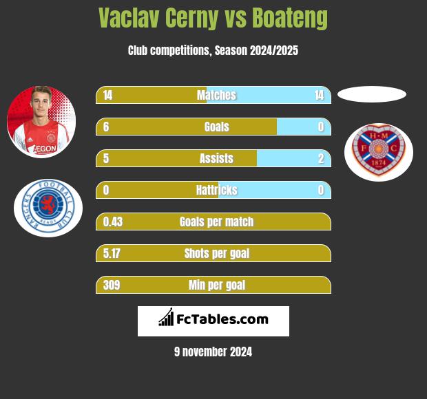 Vaclav Cerny vs Boateng h2h player stats