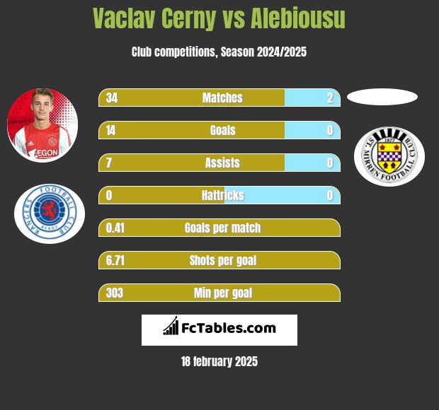 Vaclav Cerny vs Alebiousu h2h player stats