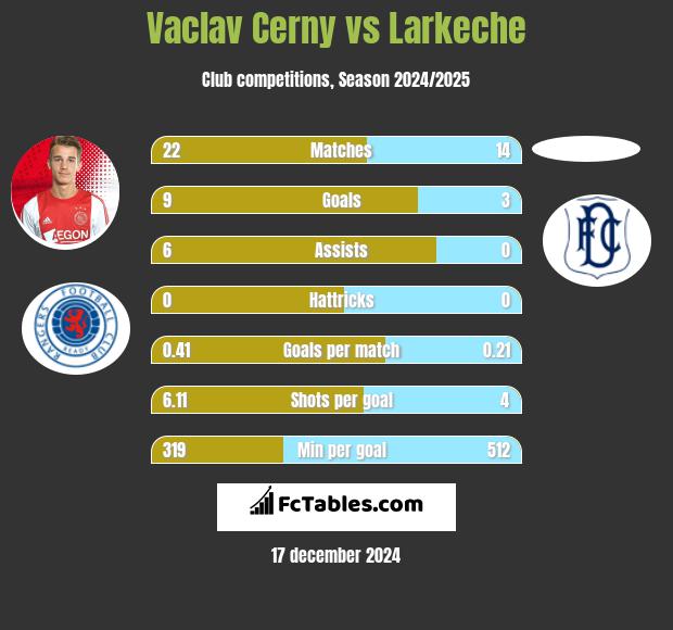 Vaclav Cerny vs Larkeche h2h player stats