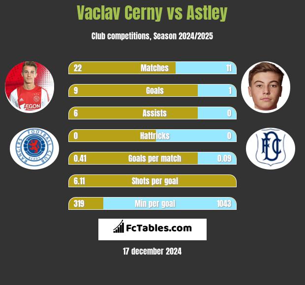 Vaclav Cerny vs Astley h2h player stats