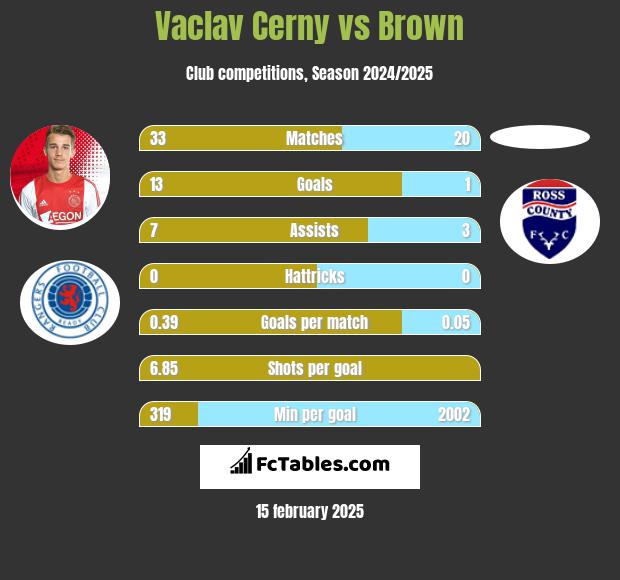 Vaclav Cerny vs Brown h2h player stats