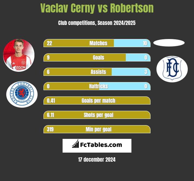 Vaclav Cerny vs Robertson h2h player stats