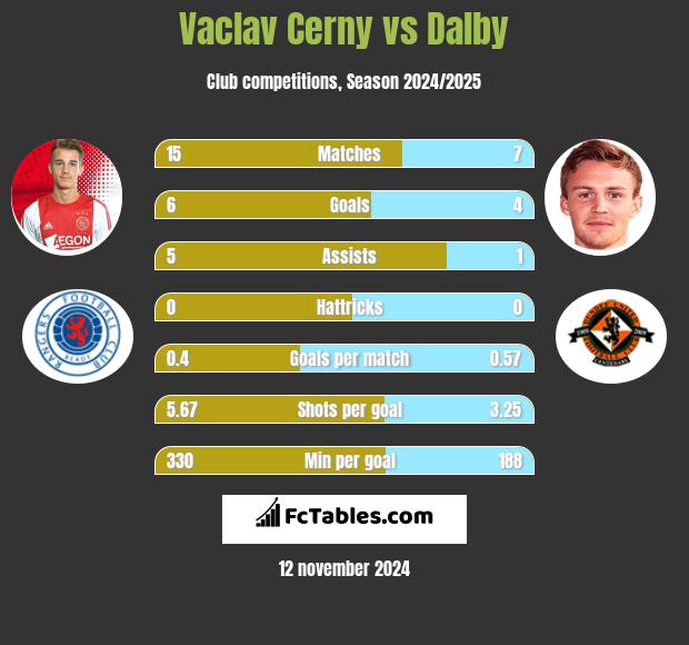 Vaclav Cerny vs Dalby h2h player stats