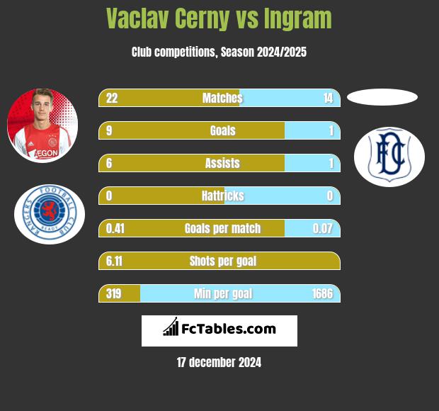 Vaclav Cerny vs Ingram h2h player stats