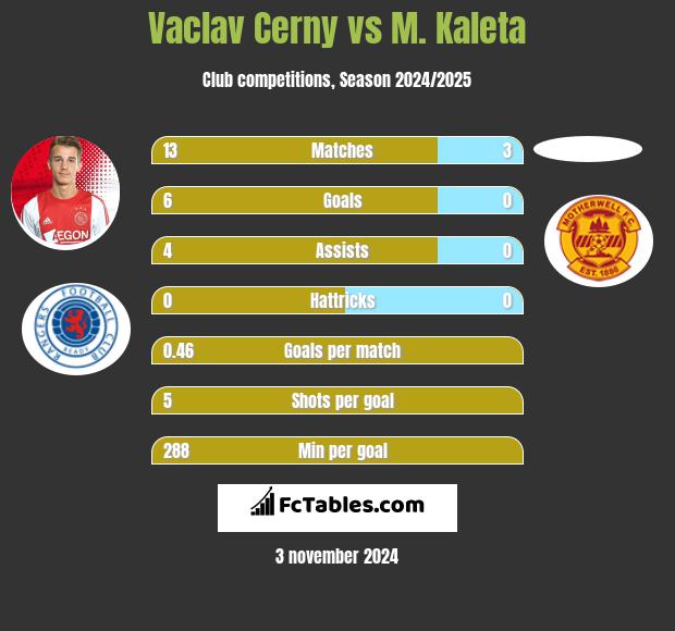 Vaclav Cerny vs M. Kaleta h2h player stats