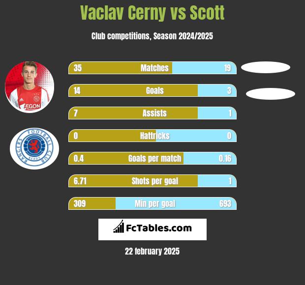 Vaclav Cerny vs Scott h2h player stats