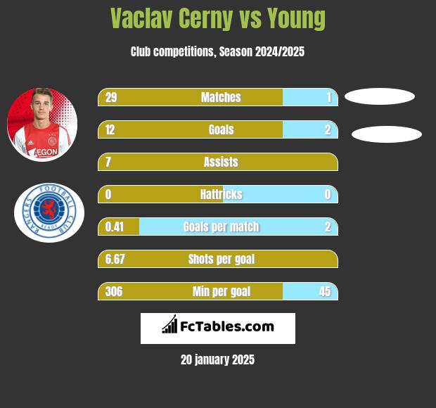 Vaclav Cerny vs Young h2h player stats