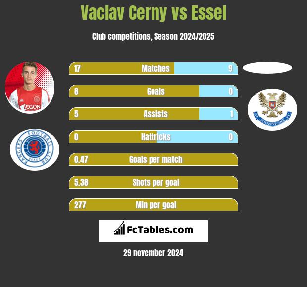 Vaclav Cerny vs Essel h2h player stats