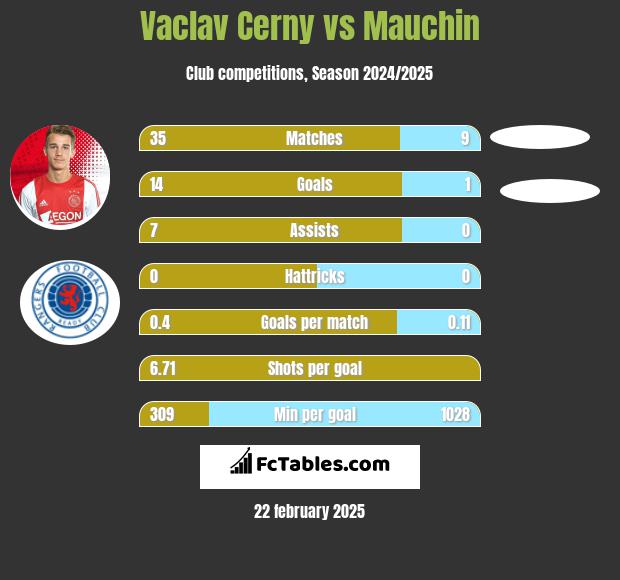 Vaclav Cerny vs Mauchin h2h player stats