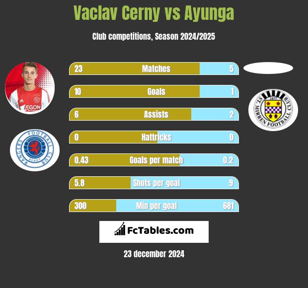 Vaclav Cerny vs Ayunga h2h player stats