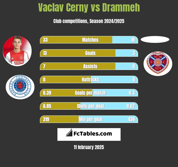 Vaclav Cerny vs Drammeh h2h player stats