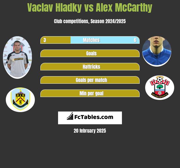 Vaclav Hladky vs Alex McCarthy h2h player stats