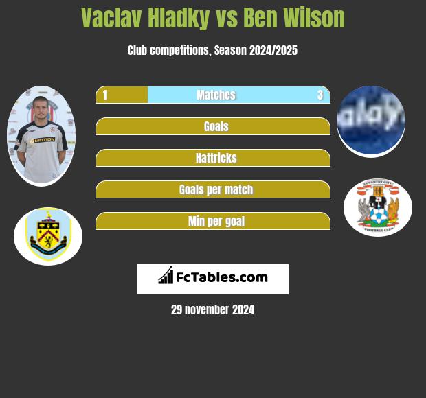 Vaclav Hladky vs Ben Wilson h2h player stats