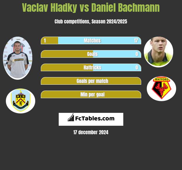 Vaclav Hladky vs Daniel Bachmann h2h player stats