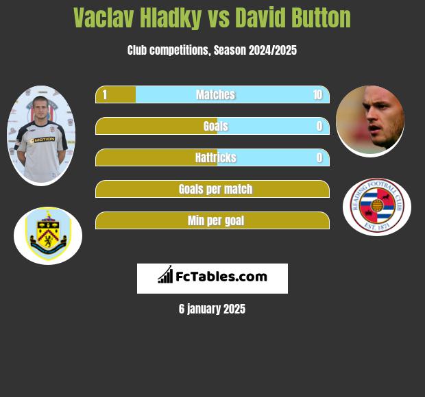 Vaclav Hladky vs David Button h2h player stats