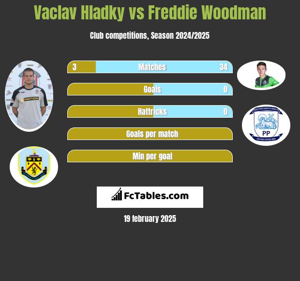 Vaclav Hladky vs Freddie Woodman h2h player stats