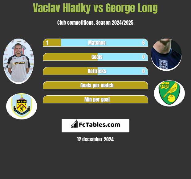 Vaclav Hladky vs George Long h2h player stats