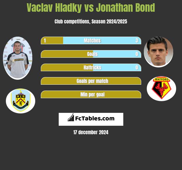 Vaclav Hladky vs Jonathan Bond h2h player stats