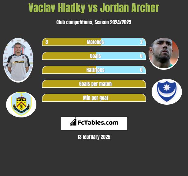 Vaclav Hladky vs Jordan Archer h2h player stats