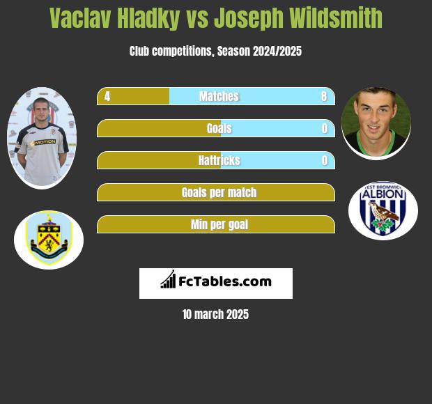 Vaclav Hladky vs Joseph Wildsmith h2h player stats