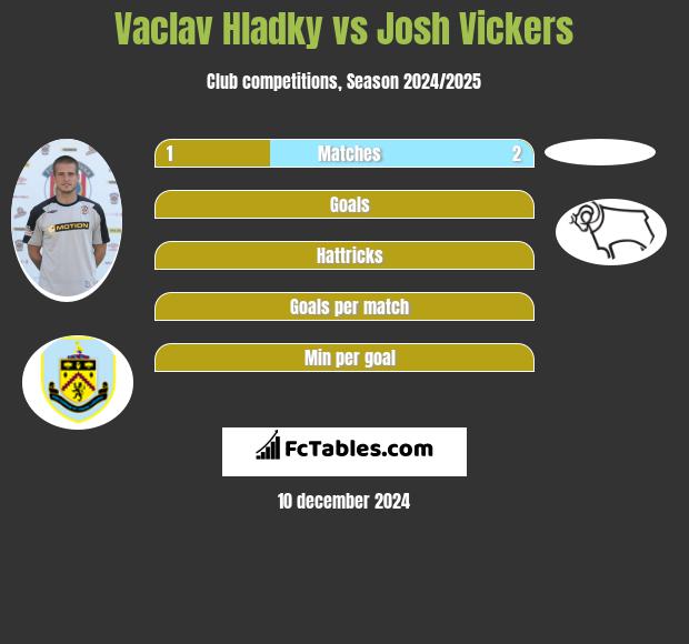 Vaclav Hladky vs Josh Vickers h2h player stats